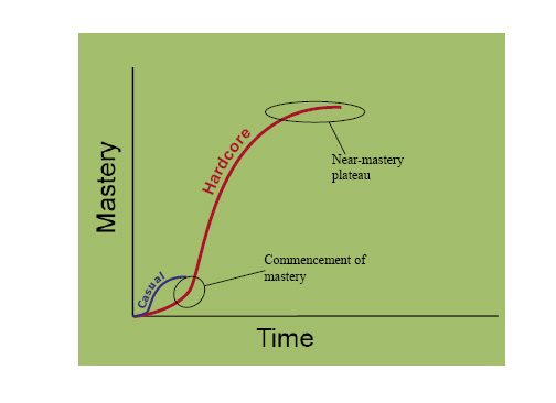 Casual vs Hardcore Graph